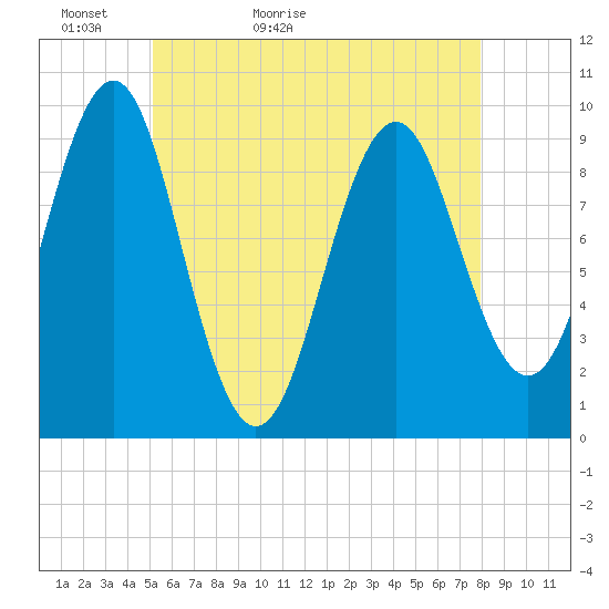 Belfast tide chart for Monday, May 13, 2024