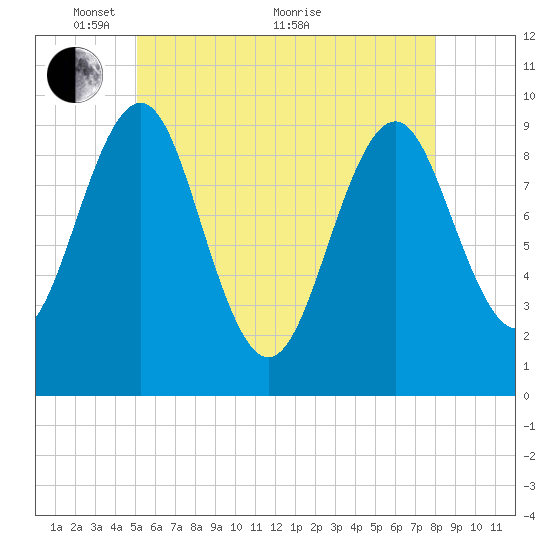 Belfast tide chart for Wednesday, May 15, 2024