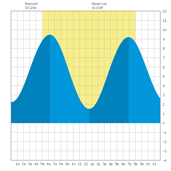 Belfast tide chart for Thursday, May 16, 2024