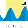 Belfast tide chart for Sunday, May 19, 2024