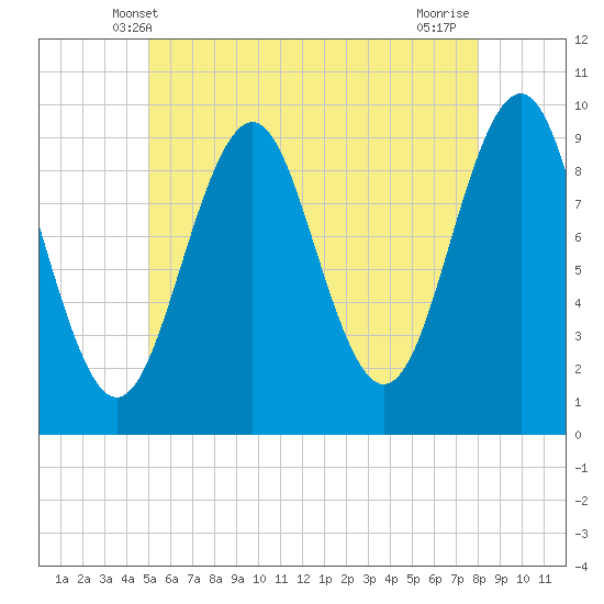 Belfast tide chart for Monday, May 20, 2024