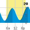 Belfast tide chart for Monday, May 20, 2024