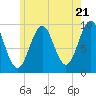 Belfast tide chart for Tuesday, May 21, 2024