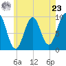 Belfast tide chart for Thursday, May 23, 2024