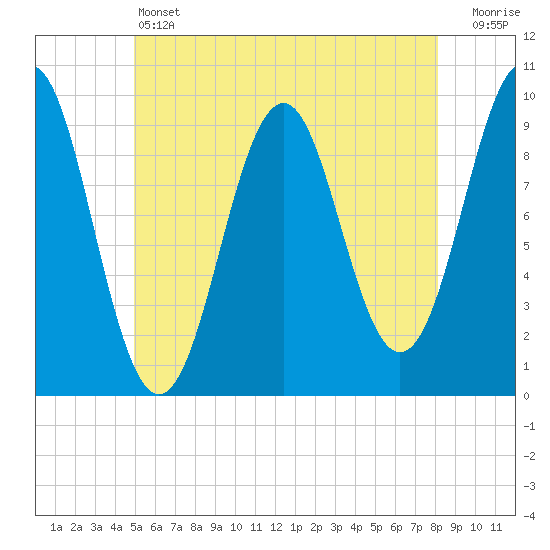 Belfast tide chart for Friday, May 24, 2024