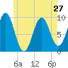 Belfast tide chart for Monday, May 27, 2024