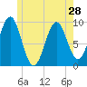 Belfast tide chart for Tuesday, May 28, 2024