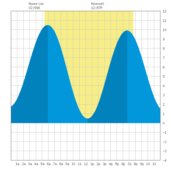 Belfast tide chart for Thursday, May 2, 2024