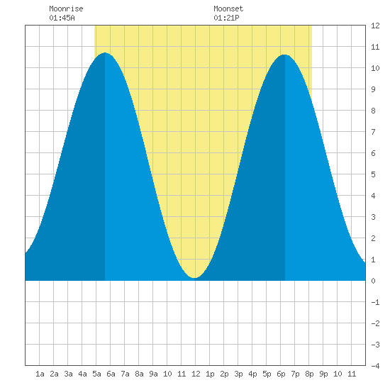 Belfast tide chart for Friday, May 31, 2024