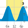 Belfast tide chart for Friday, May 3, 2024