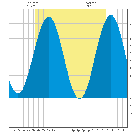 Belfast tide chart for Saturday, May 4, 2024