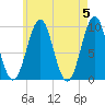 Belfast tide chart for Sunday, May 5, 2024