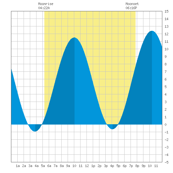 Belfast tide chart for Monday, May 6, 2024