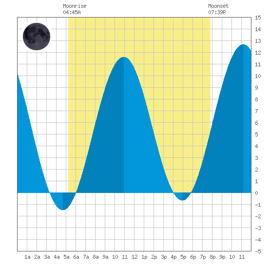 Belfast tide chart for Tuesday, May 7, 2024