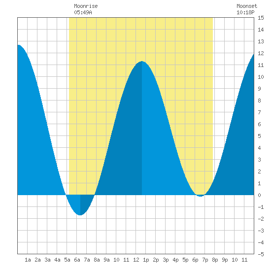 Belfast tide chart for Thursday, May 9, 2024