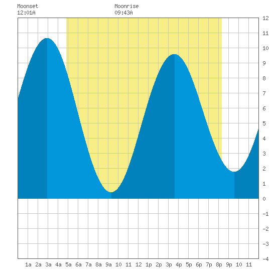 Belfast tide chart for Tuesday, June 11, 2024