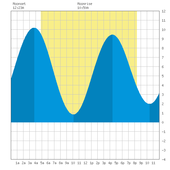 Belfast tide chart for Wednesday, June 12, 2024