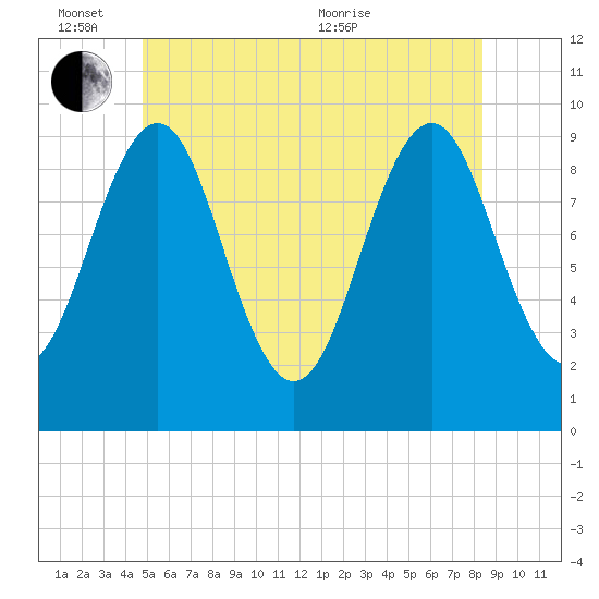 Belfast tide chart for Friday, June 14, 2024