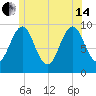 Belfast tide chart for Friday, June 14, 2024