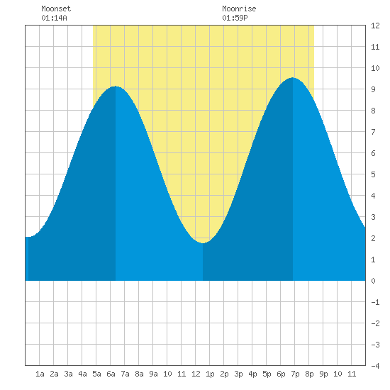 Belfast tide chart for Saturday, June 15, 2024