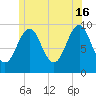 Belfast tide chart for Sunday, June 16, 2024