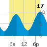 Belfast tide chart for Monday, June 17, 2024