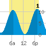 Belfast tide chart for Saturday, June 1, 2024