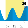 Belfast tide chart for Thursday, June 20, 2024