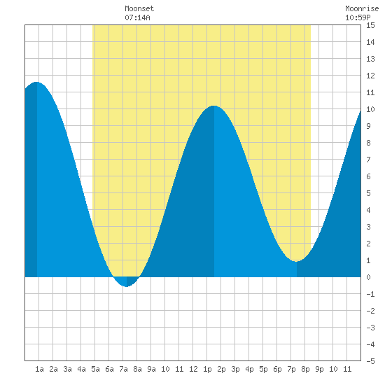Belfast tide chart for Monday, June 24, 2024