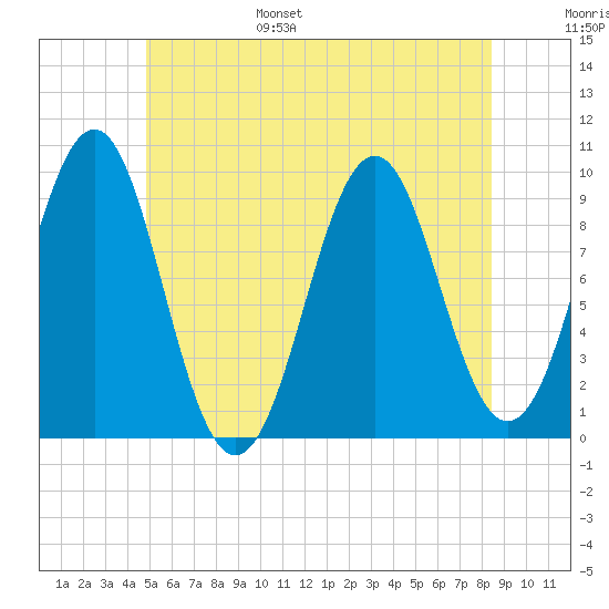 Belfast tide chart for Wednesday, June 26, 2024