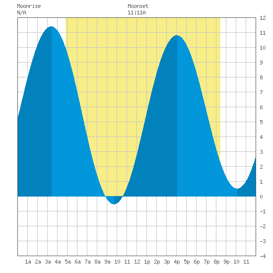 Belfast tide chart for Thursday, June 27, 2024