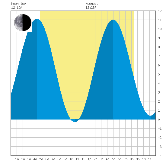 Belfast tide chart for Friday, June 28, 2024