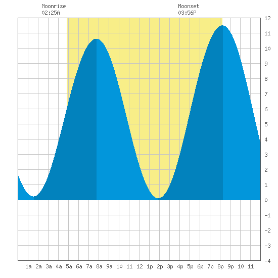 Belfast tide chart for Sunday, June 2, 2024