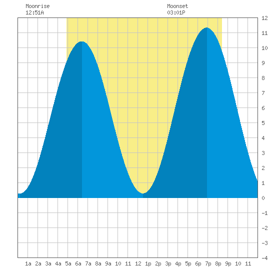 Belfast tide chart for Sunday, June 30, 2024