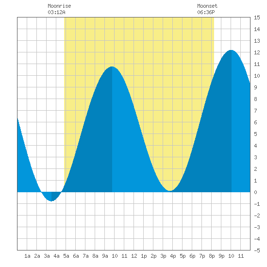 Belfast tide chart for Tuesday, June 4, 2024