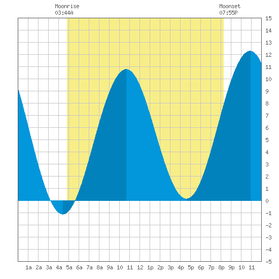 Belfast tide chart for Wednesday, June 5, 2024