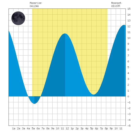 Belfast tide chart for Thursday, June 6, 2024
