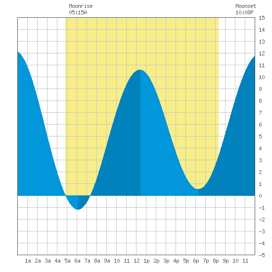 Belfast tide chart for Friday, June 7, 2024