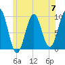 Belfast tide chart for Friday, June 7, 2024