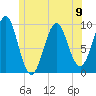 Belfast tide chart for Sunday, June 9, 2024