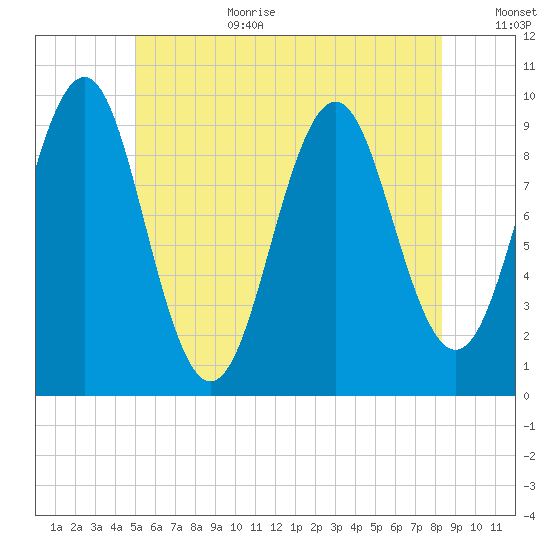 Belfast tide chart for Wednesday, July 10, 2024