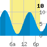 Belfast tide chart for Wednesday, July 10, 2024