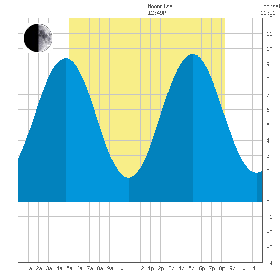 Belfast tide chart for Saturday, July 13, 2024