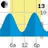 Belfast tide chart for Saturday, July 13, 2024