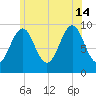 Belfast tide chart for Sunday, July 14, 2024