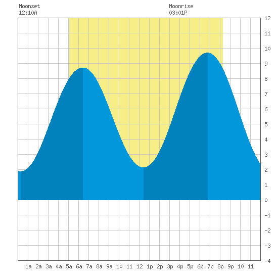 Belfast tide chart for Monday, July 15, 2024