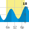 Belfast tide chart for Thursday, July 18, 2024
