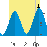 Belfast tide chart for Monday, July 1, 2024