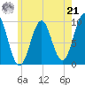 Belfast tide chart for Sunday, July 21, 2024