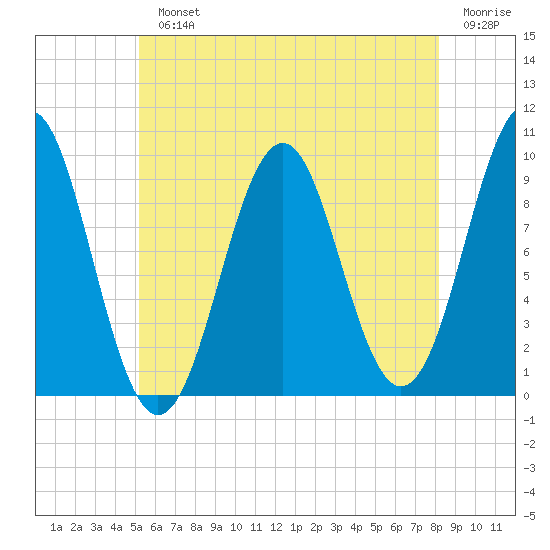 Belfast tide chart for Monday, July 22, 2024